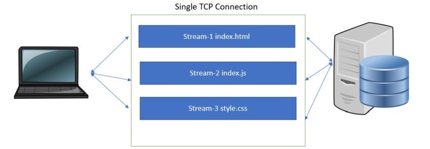 What is HTTP/2